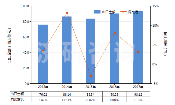 2013-2017年中國其他異氰脲酸氯化衍生物(HS29336929)出口總額及增速統(tǒng)計 2013-2017年中國其他異氰脲酸氯化衍生物(HS29336929)出口總額及增速統(tǒng)計